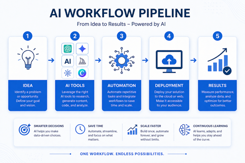 AI workflow pipeline diagram showing idea, AI tools, automation, deployment, and results, modern blue and white infographic design, artificial intelligence process flow, digital productivity system visualization a workflow pipelne png