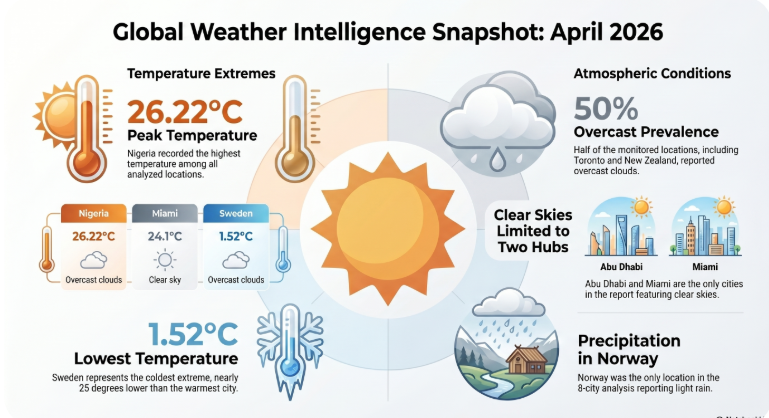 the Data Analytics Secrets: Essential blueprint for massive income babatunde abass Weather Data Report Analysis infographic for April 2026 showing Temperature Extremes and Atmospheric Conditions. relating it with the relationship between the Content and Their performance level.