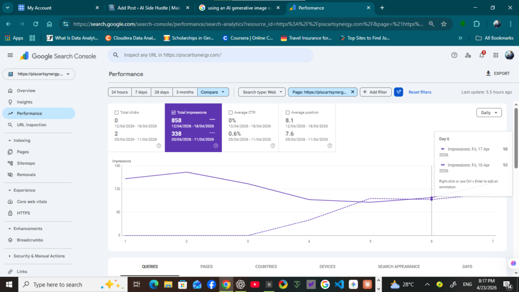 Google Search Console performance dashboard showing 858 total impressions and high organic growth for Piscartsynergy blog