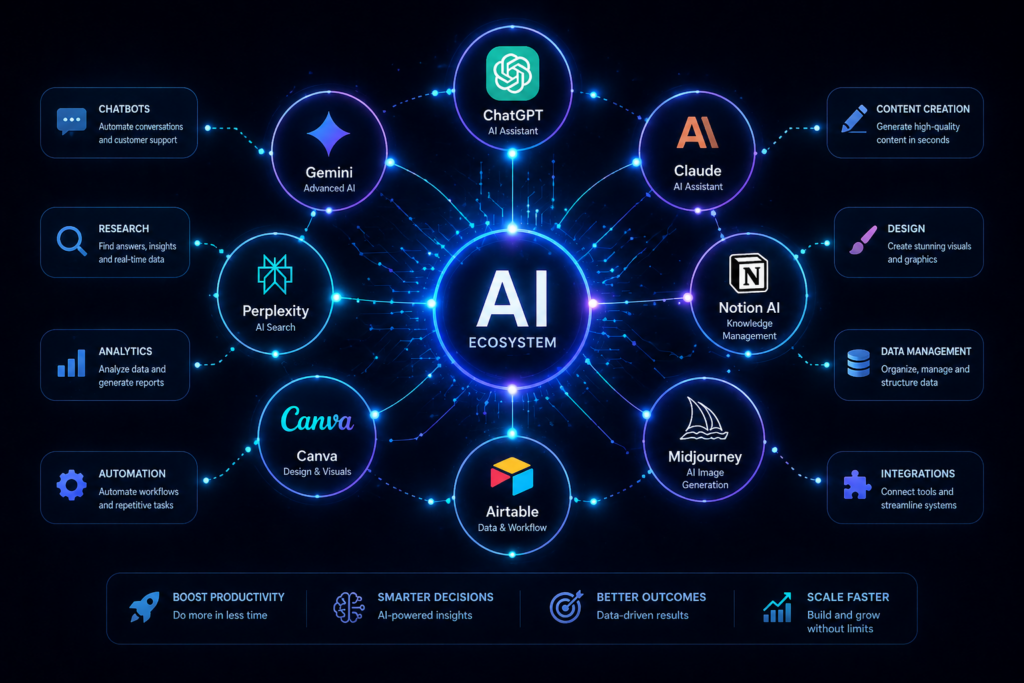 AI tools network diagram showing connected chatbots, analytics platforms, automation systems, and design tools, glowing nodes on dark background, futuristic artificial intelligence ecosystem visualization. work visualization